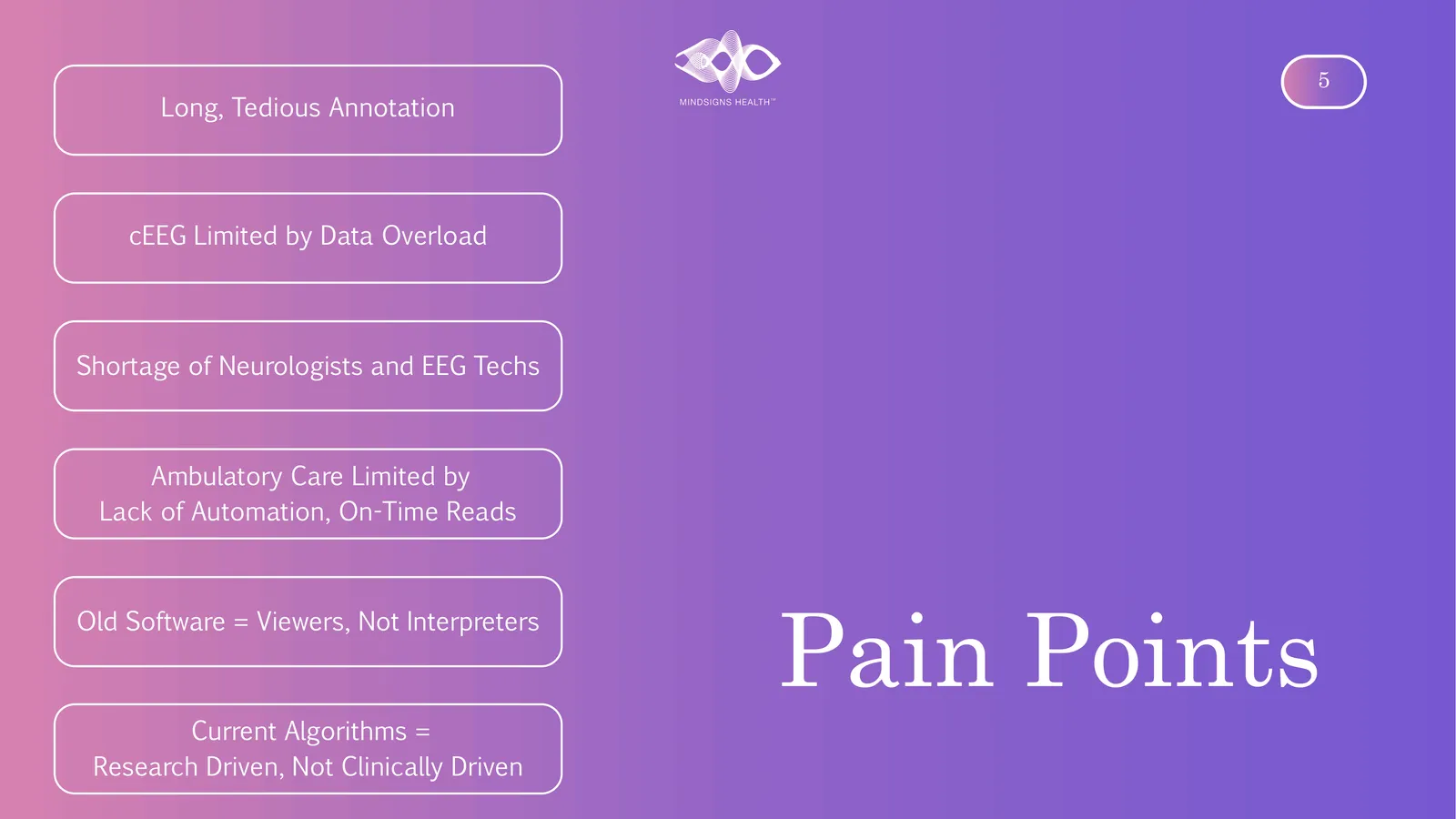 Long, Tedious Annotation 5 cEEG Limited by Data Overload Shortage of Neurologists and EEG Techs Ambulatory Care Limited by Lack of Automation, On-Time Reads Old Software = Viewers, Not Interpreters Current Algorithms = Research Driven, Not Clinically Driven Pain Points