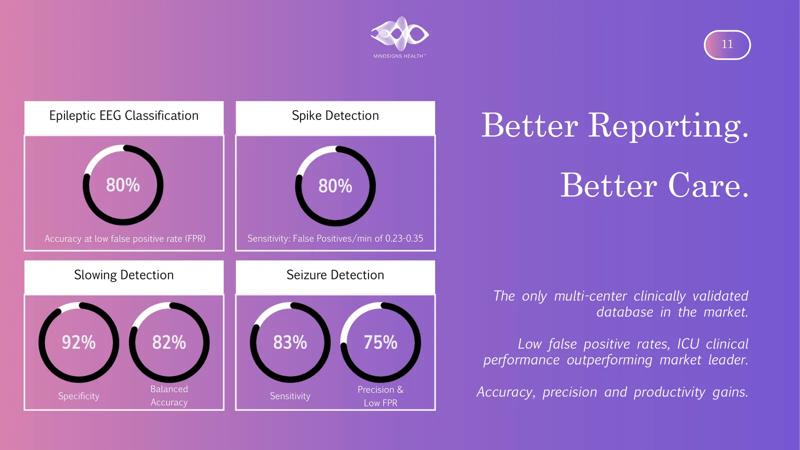 Epileptic EEG Classification Spike Detection Better Reporting. Better Care. Accuracy at low false positive rate (FPR) Sensitivity: False Positives/min of 0.23-0.35 Slowing Detection Seizure Detection The only multi-center clinically validated database in the market. Low false positive rates, ICU clinical performance outperforming market leader. Specificity Balanced Accuracy Sensitivity Precision & Low FPR Accuracy, precision and productivity gains.